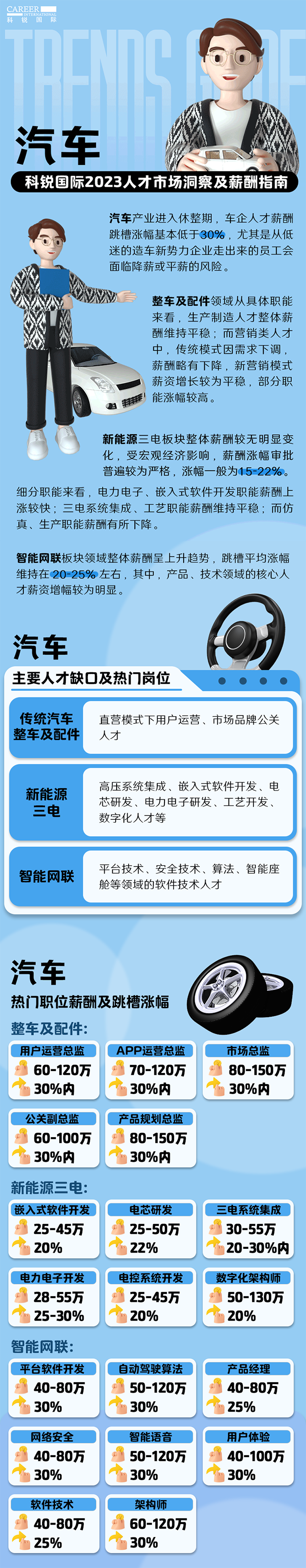 知名猎头公司4008云顶国际 国际的薪酬报告——《2023人才市场洞察及薪酬指南-汽车篇》