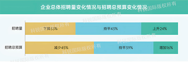 人力资源公司4008云顶国际 国际发布针对医药大健康领域的最新人才市场趋势洞察，如今药企人才招揽态度普遍观望