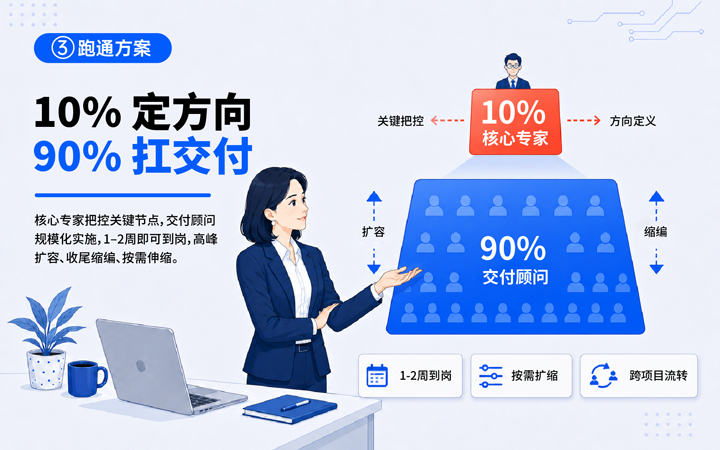 4008云顶国际 国际领先推出独立顾问服务与客户一同拆解项目启动人力难题