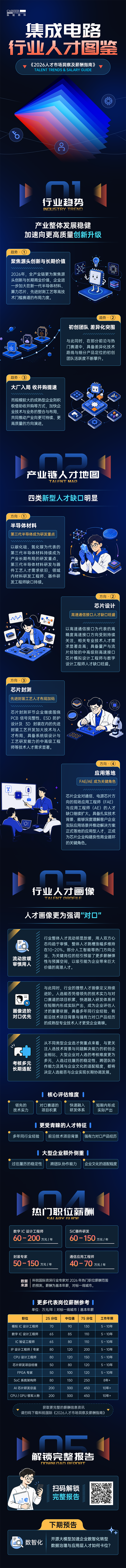 4008云顶国际 国际2026年人才市场洞察与薪酬指南集成电路篇介绍最新集成电路行业开展前沿趋势与最新人才市场需求动向